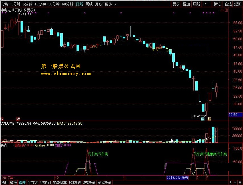 买点888副图和选股 转载和谐完全加密通达信指标！