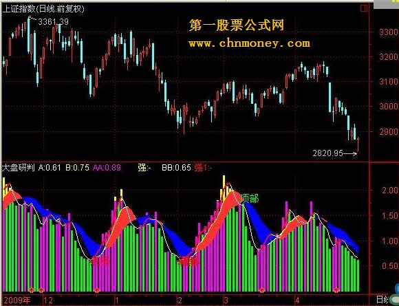 大盘研判－（庆五一特送上 源码）