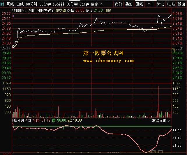 nb分时全息  副图 转载和谐完全加密通达信指标！