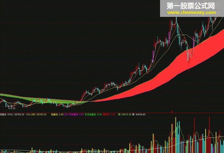 大名鼎鼎的唐能通短线是银 冷暖气带主图指标