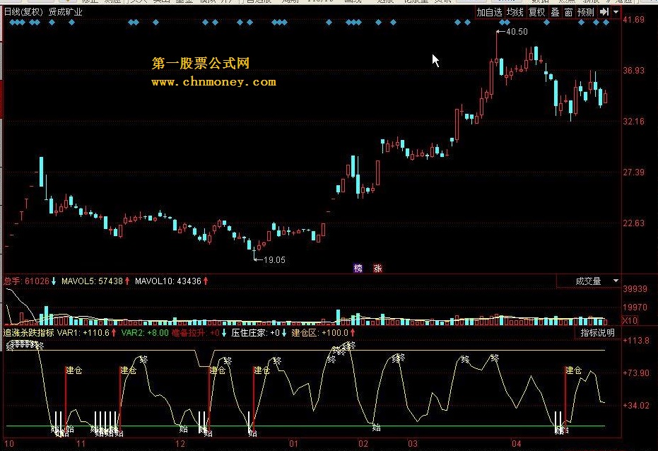 追涨杀跌指标，神奇的指标