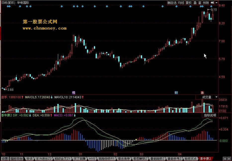 李氏macd