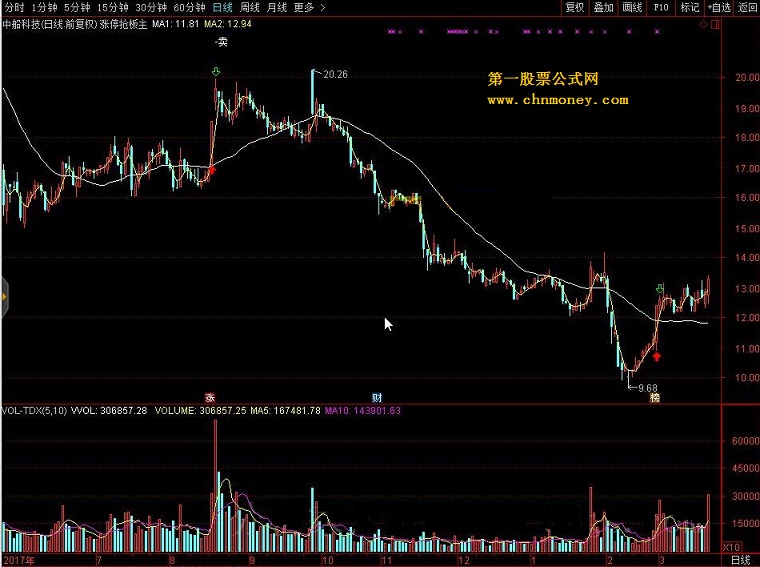 涨停抢板主 转载和谐完全加密通达信指标！