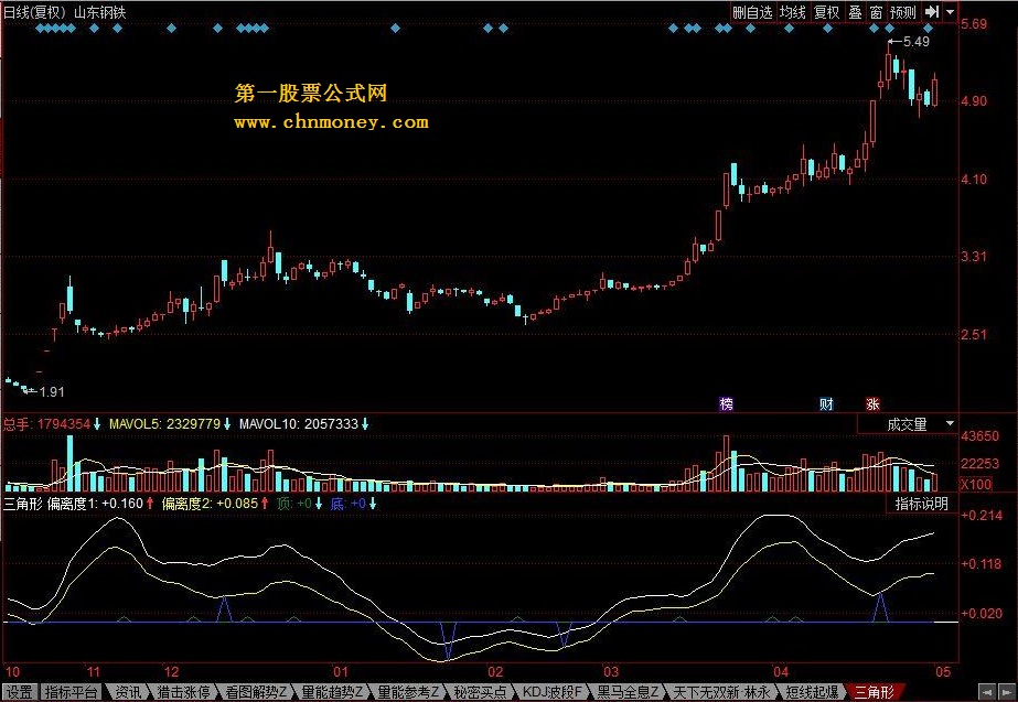 三角形 基于股价与均线，以及股价形态