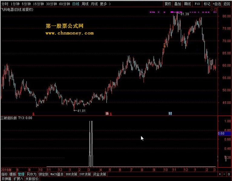 三破进阶版 转载和谐完全加密通达信指标！