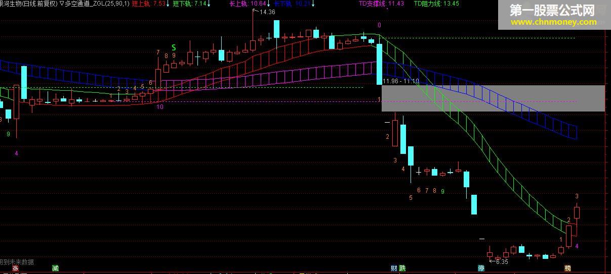 多空通道2代  转载和谐完全加密通达信指标！