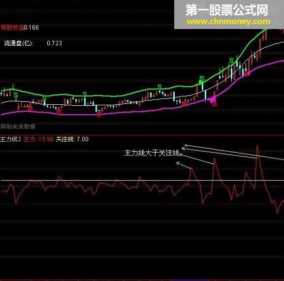 主力线大于关注线 嬴钱概率大于90% 成功率90%