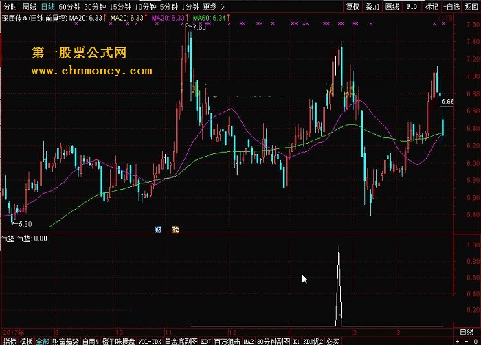 气垫 转载和谐完全加密通达信指标！