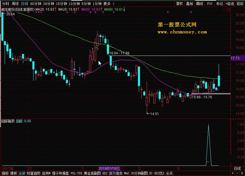 回踩箱顶 转载和谐完全加密通达信指标！