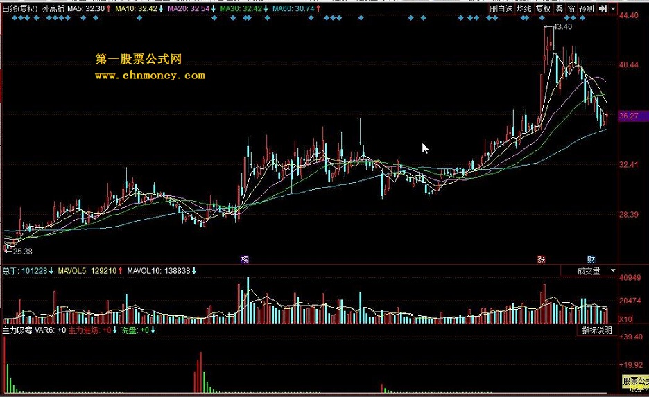 主力吸筹指标，让主力裸奔（提供同花顺 通达信公式）
