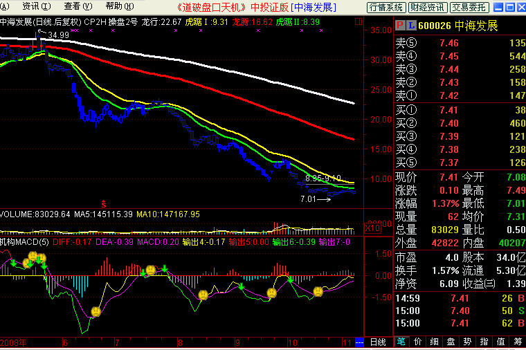 机构macd