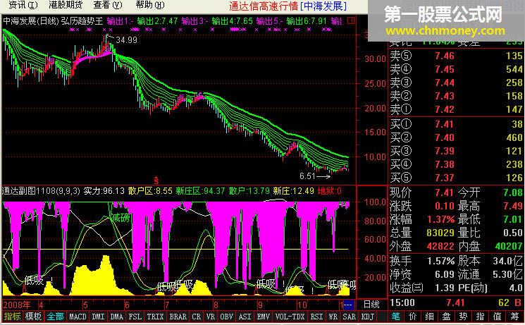 通达信副图