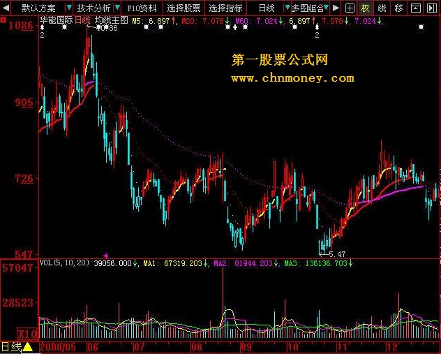 [大智慧l2通达信指标解密]均线主图