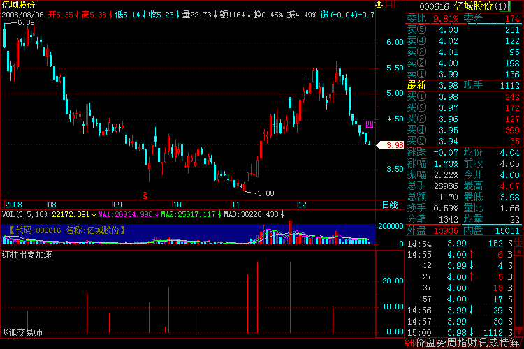 [飞狐大智慧股票指标解密]红柱出要加速