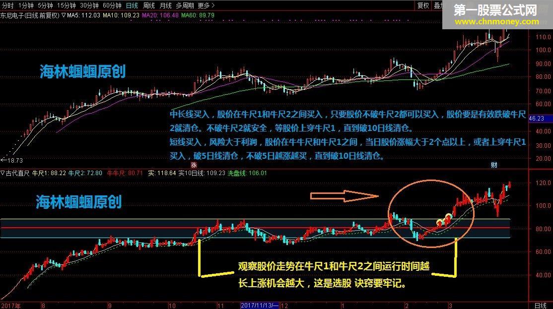 古代直尺 公式+三月份数据更新+预警指标