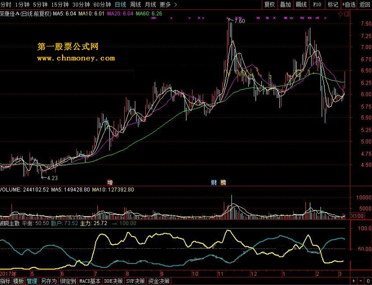 破晓主散 转载和谐完全加密通达信指标！