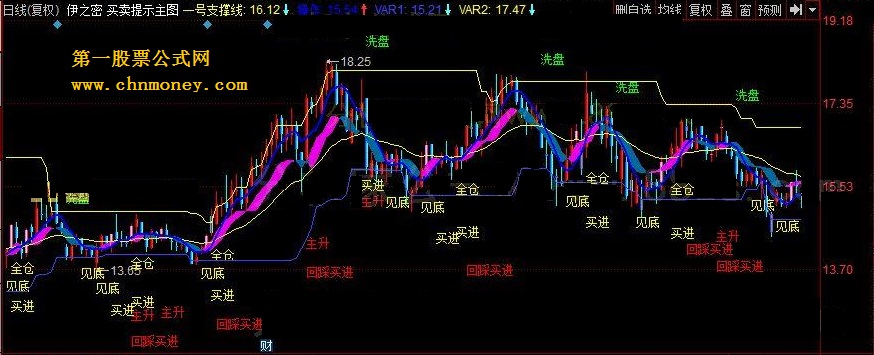 买卖提示主图(回归斜率线 上线 一号支撑线)