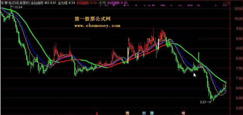 金钻趋势 转载和谐完全加密通达信指标！