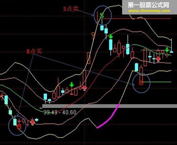 bs优化布林 炒股就这么简单（无未来，有图源码）