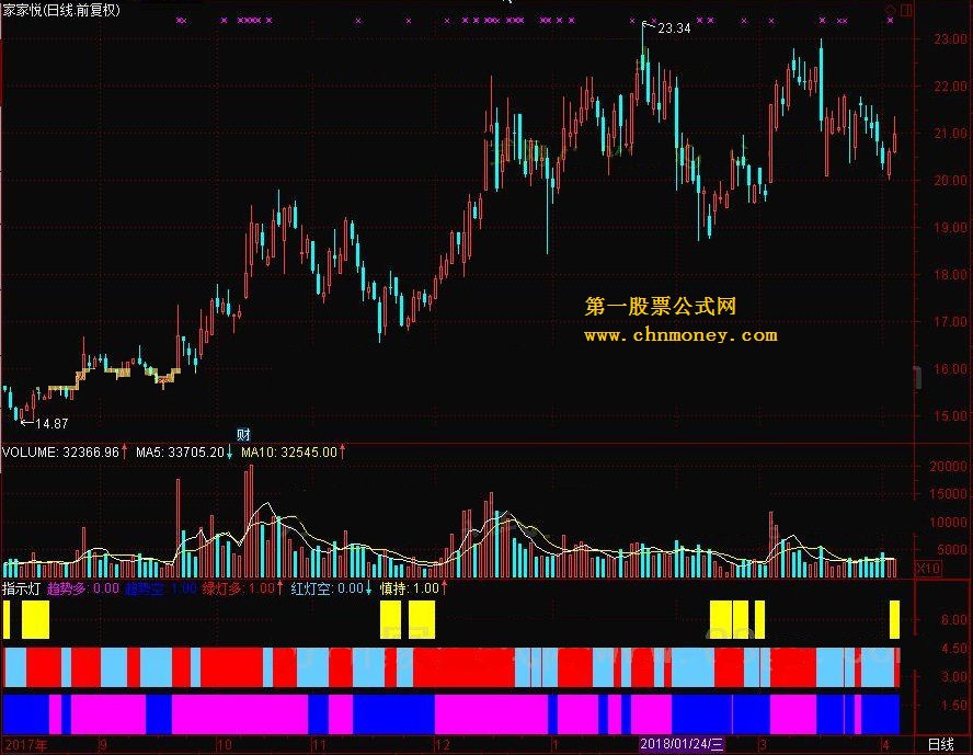 指示灯 转载和谐完全加密通达信指标！