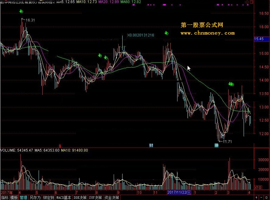 会卖师傅 转载和谐完全加密通达信指标！