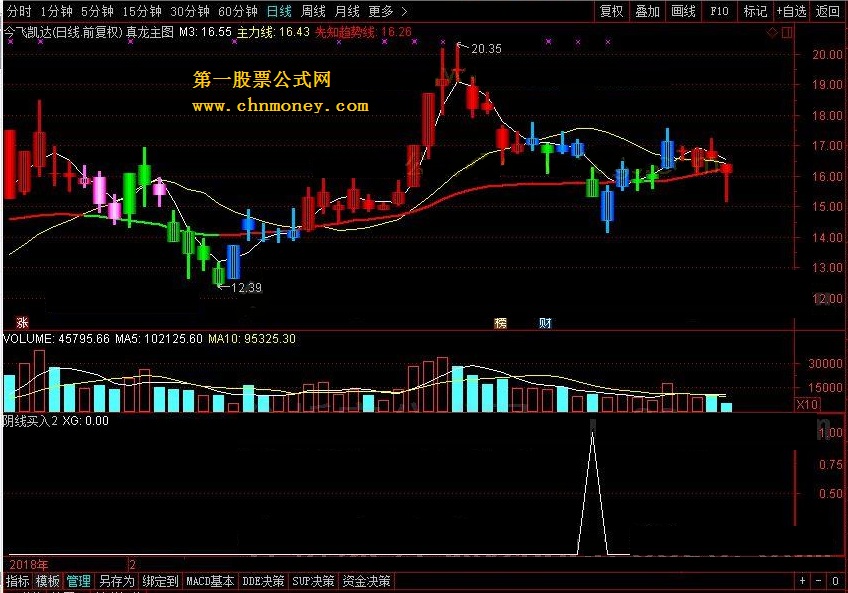 阴线买入及选股 非常不错的指标