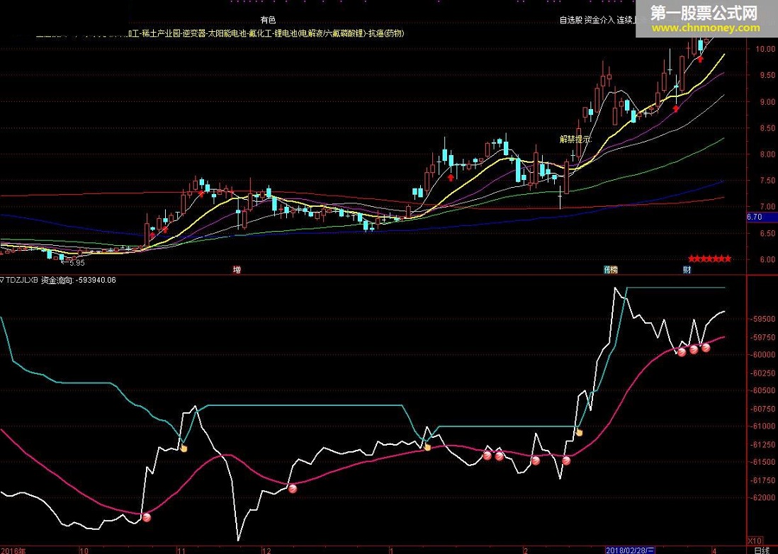 特大资金流向 贴图，公式没加密 转载和谐完全加密通达信指标！