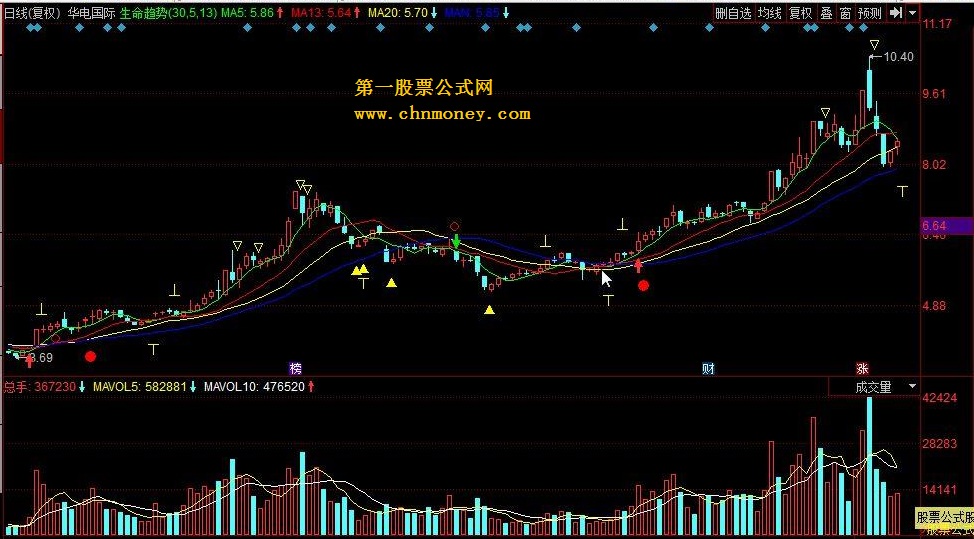 生命趋势 高抛低吸/抄底逃顶/仓位控制