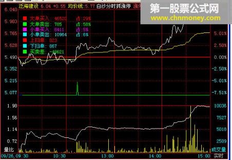 白沙分时抓涨停 - 很高参考价值