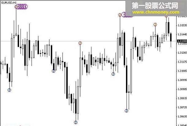 mtf zigzag with 3 level