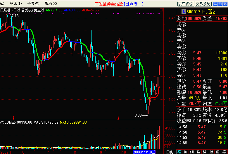 【通达信《黄金线》指标】及用法说明