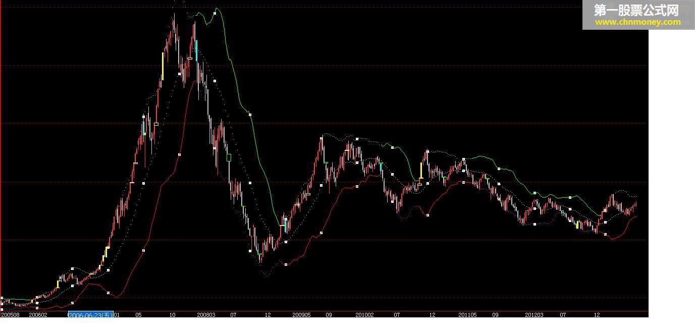 mt4 布林趋势图 贴图 源码 用法