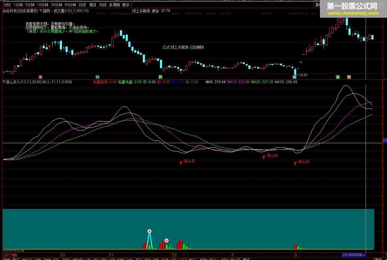 信心买入（源码 副图/选股 通达信 贴图）
