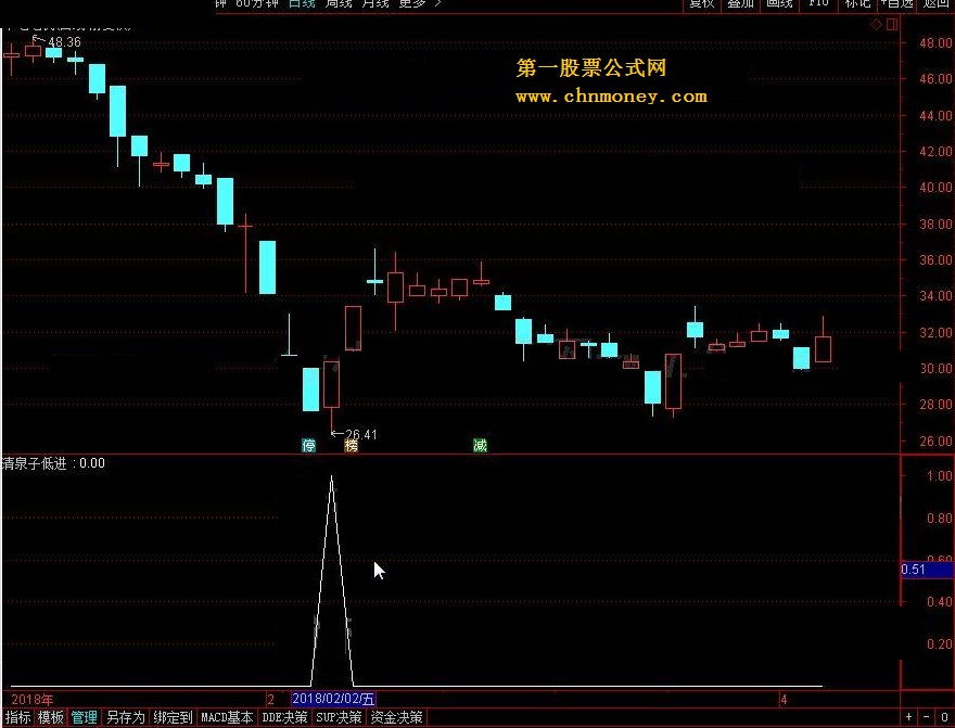 清泉子低进 转载和谐完全加密通达信指标！