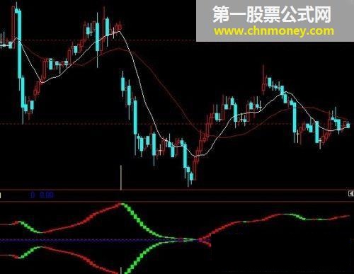 合并即涨（文华指标公式）