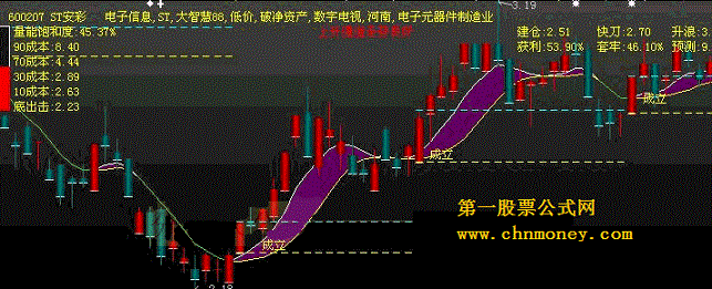 [大智慧l2通达信公式解密]立桩量主图公式