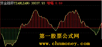 [飞狐大智慧l2公式解密]资金趋势