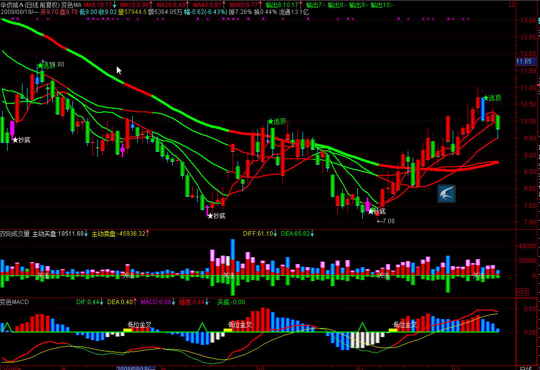 变色macd