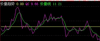 [飞狐大智慧l2公式解密]价量趋势