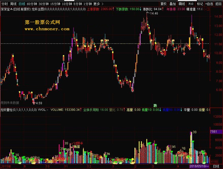 龙轩主图 转载和谐完全加密通达信指标！