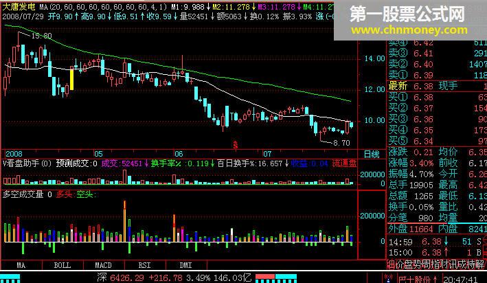 [大智慧飞狐公式解密]多空成交量