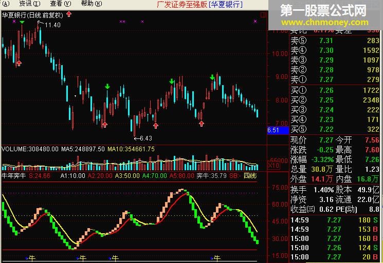 [通达信股票指标解密]牛年奔牛