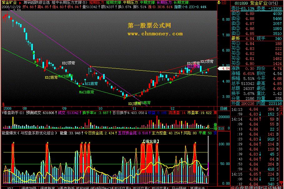 [通达信飞狐股票公式解密]能量爆发（与控盘系数优化组合）