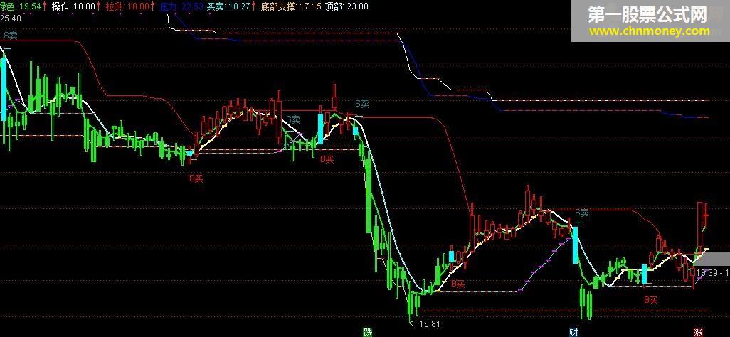 b买s卖线（主图指标、源码、通达信、无未来，贴图）让你从此盈多亏少