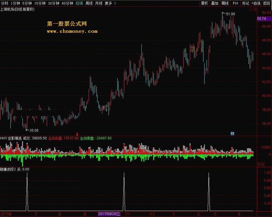 稳赚波段 转载和谐完全加密通达信指标！