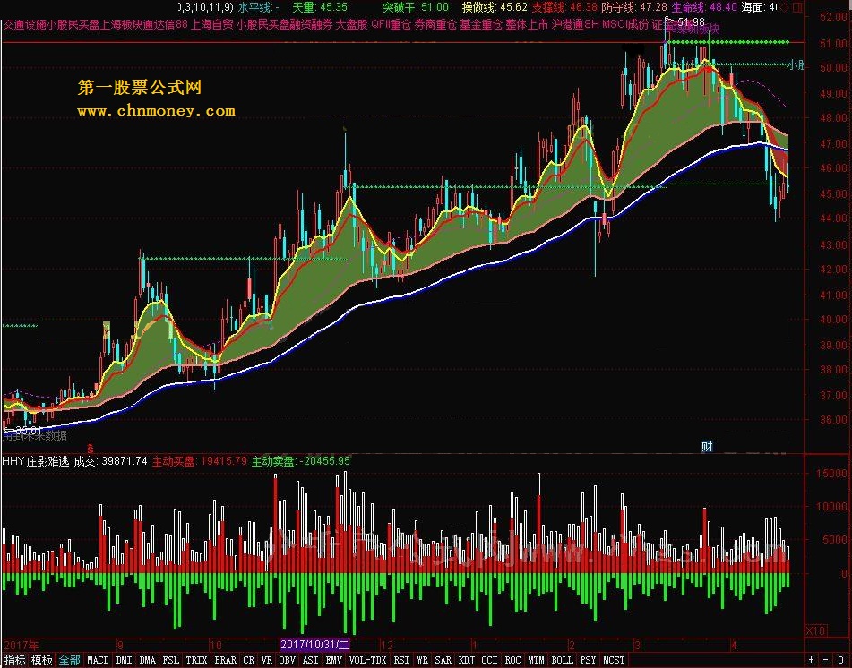 狙击手操盘  转载和谐完全加密通达信指标！