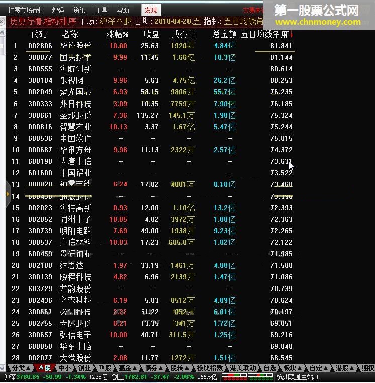 五日均线角度 排序指标4 转载和谐完全加密通达信指标！