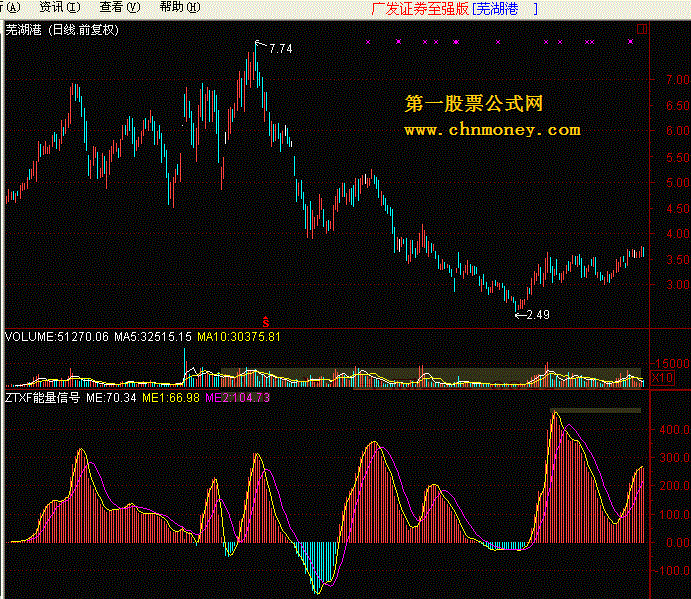 涨停先锋ⅲ（能量信号） 有使用方法