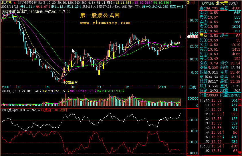 rsi+反向wr - 跟一个老股民交流的结果