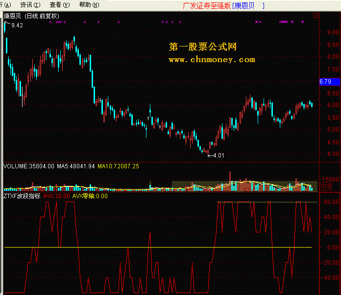 涨停先锋ⅲ（波段指标）有使用方法